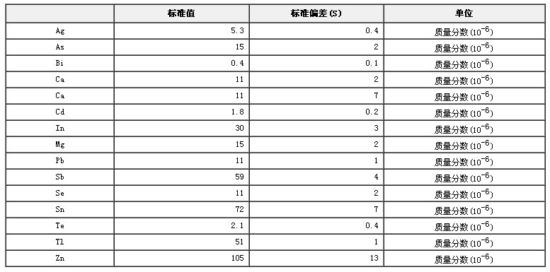 鐵鎳基高溫合金痕量元素成分分析標(biāo)準(zhǔn)物質(zhì)GBW01621