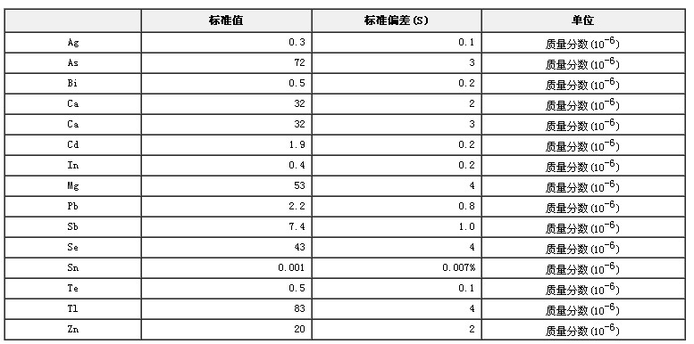 鐵鎳基高溫合金痕量元素成分分析標(biāo)準(zhǔn)物質(zhì)GBW01622