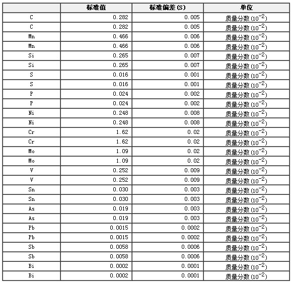 合金結(jié)構(gòu)鋼成分分析標(biāo)準(zhǔn)物質(zhì)GBW01360