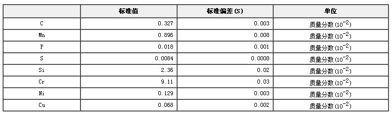高合金鋼成分分析標(biāo)準(zhǔn)物質(zhì)GBW01625