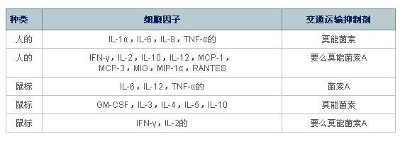 鑒定細胞產生的細胞因子等炎癥介質的分析對照品