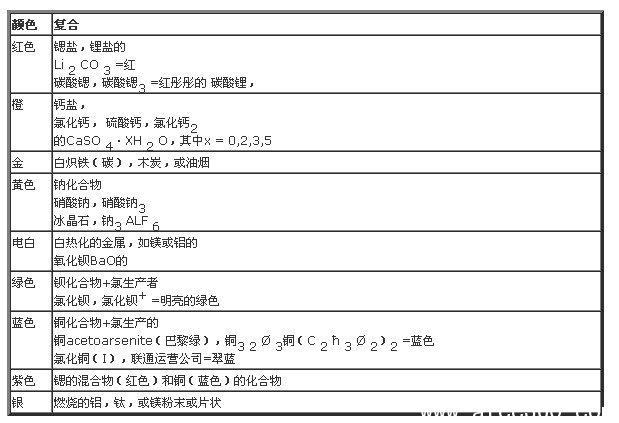 煙花著色劑