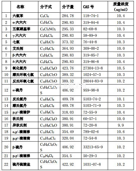 有機氯農藥混合對照品溶液