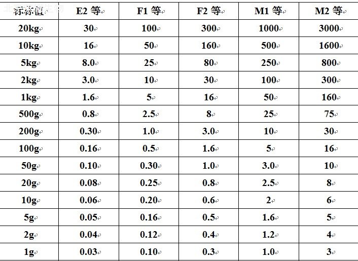 砝碼等級