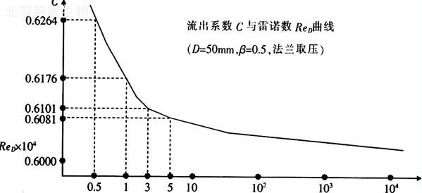 流量計(jì)量