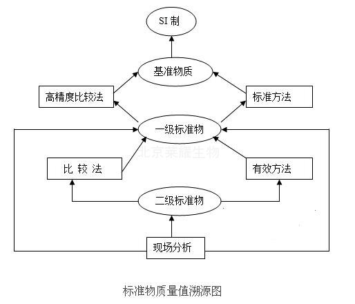 標(biāo)準(zhǔn)物質(zhì)的作用
