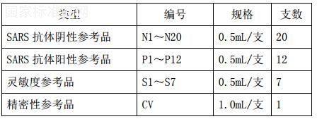 SARS病毒抗體IgM國家參考品