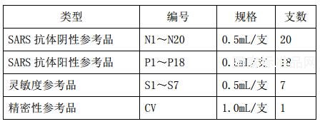 SARS病毒抗體（總抗體或IgG）國家參考品