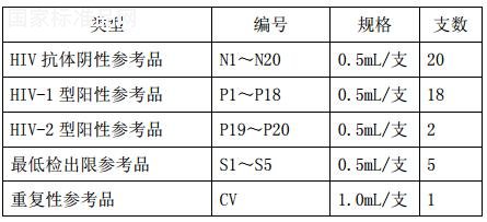 HIV抗體尿液國家參考品