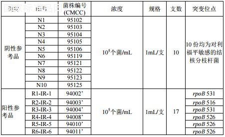 結(jié)核分枝桿菌利福平耐藥基因檢測(cè)試劑用國(guó)家參考品