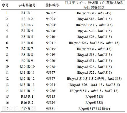 結(jié)核分枝桿菌利福平耐藥基因檢測(cè)試劑用國(guó)家參考品