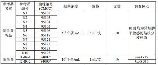 結核分枝桿菌異煙肼耐藥基因檢測試劑用國家參考品