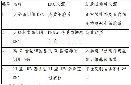 測序儀性能評價用脫氧核糖核酸參考品