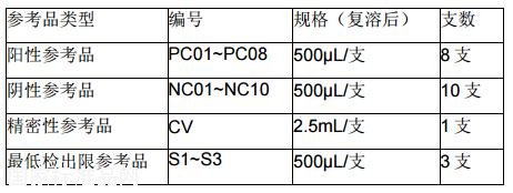甲型流感病毒核酸檢測試劑國家參考品