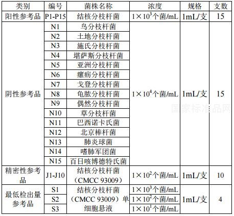 結(jié)核分枝桿菌 PCR 檢測(cè)試劑盒用國家參考品