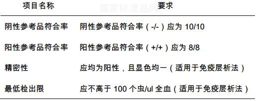 間日瘧原蟲抗原檢測試劑盒用全血國家參考品