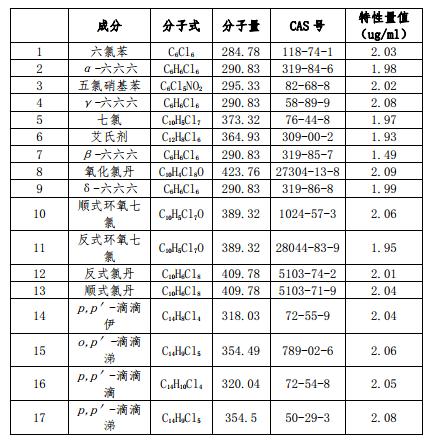 有機氯農藥混合對照品溶液