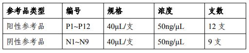 脆性X核酸檢測國家參考品