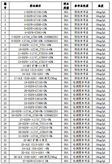 EGFR/ALK/MET 基因突變檢測國家參考品