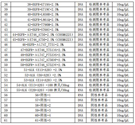 EGFR/ALK/MET 基因突變檢測國家參考品