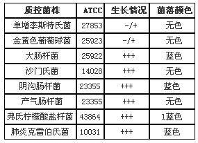 腸菌群顯色培養(yǎng)基