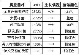 腸桿菌／大腸菌群顯色培養(yǎng)基(第二代)