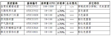 腸桿菌／大腸菌群顯色培養(yǎng)基(第二代)
