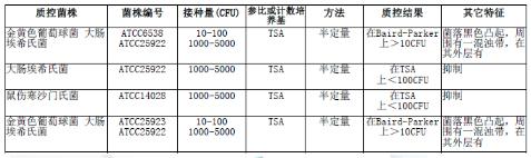 10%氯化鈉胰酪胨大豆肉湯