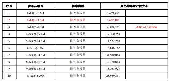胚胎植入前染色體非整倍體國家參考品