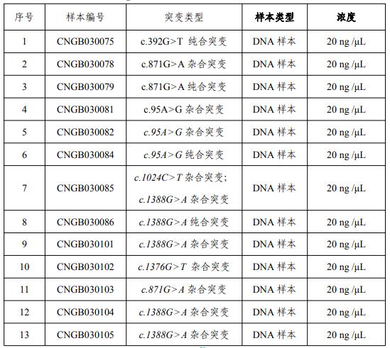 葡萄糖-6-磷酸脫氫酶（G6PD）基因突變檢測國家參考品