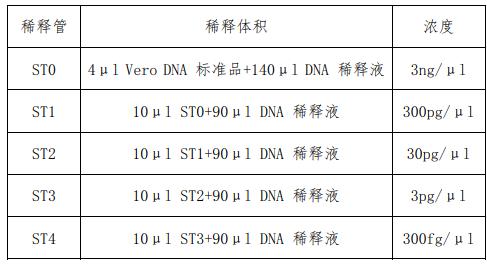 Vero細胞DNA定量國家標準品