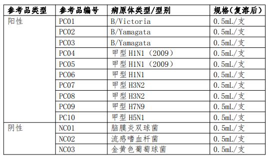 第二代甲/乙型流感病毒核酸檢測試劑國家參考品