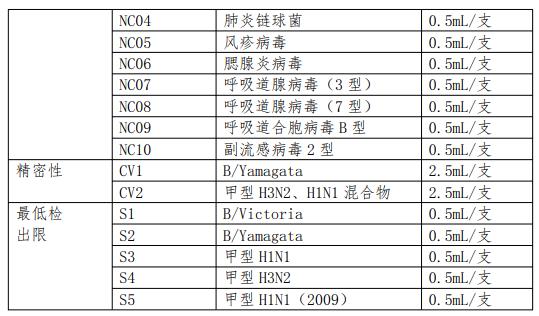 第二代甲/乙型流感病毒核酸檢測試劑國家參考品