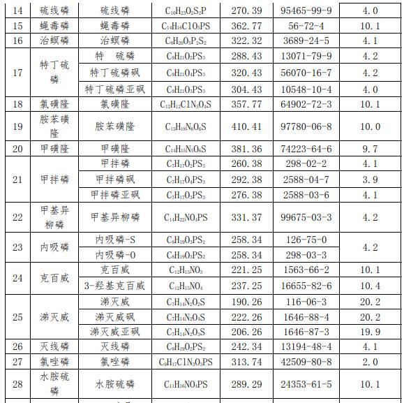 禁用農藥混合對照溶液
