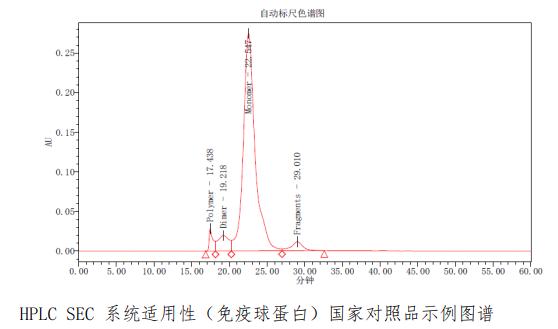 HPLC-SEC 系統適用性（免疫球蛋白）國家對照品