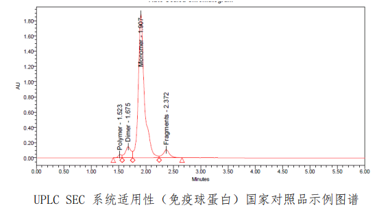 HPLC-SEC 系統適用性（免疫球蛋白）國家對照品