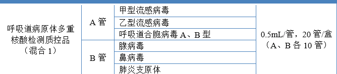呼吸道病原體多重核酸檢測(cè)質(zhì)控品（混合 1）