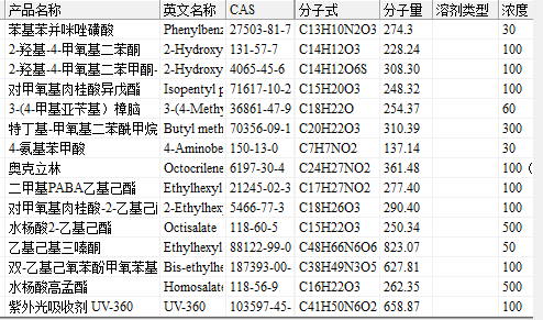 化妝品中15種防曬劑溶液混