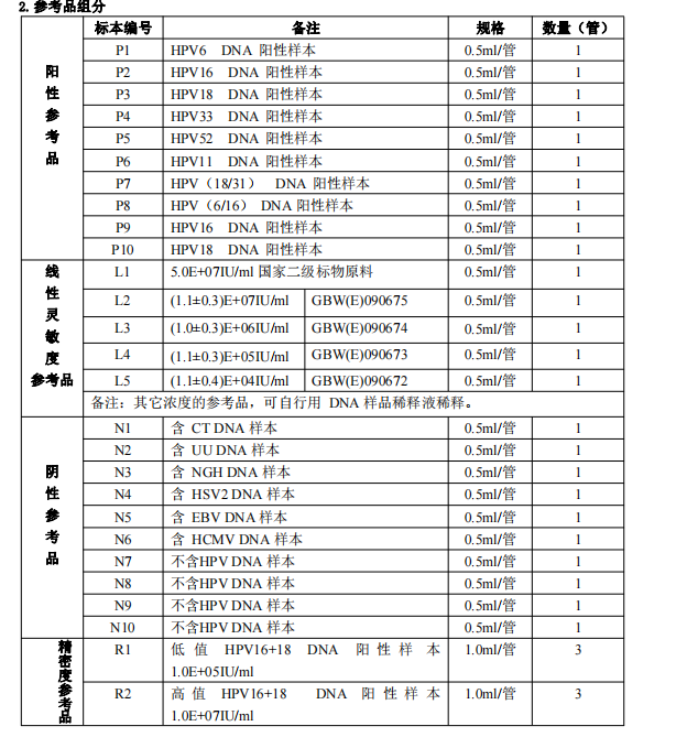 人乳頭瘤病毒分型脫氧核糖核酸（HPV DNA）系列參考品