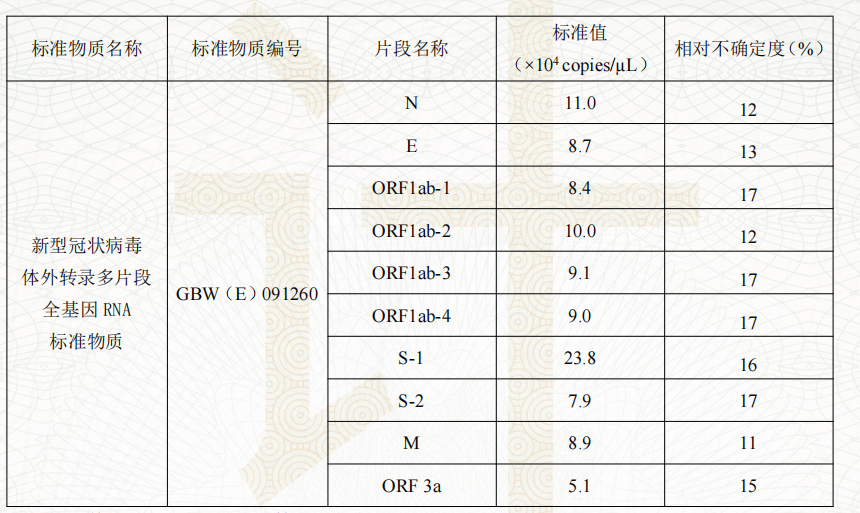 新型冠狀病毒體外轉錄多片段全基因RNA標準物質